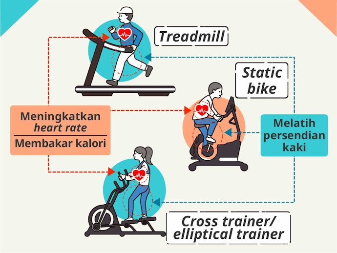 Treadmill, static bike, dan elliptical training: Olahraga cardio dengan cara praktis