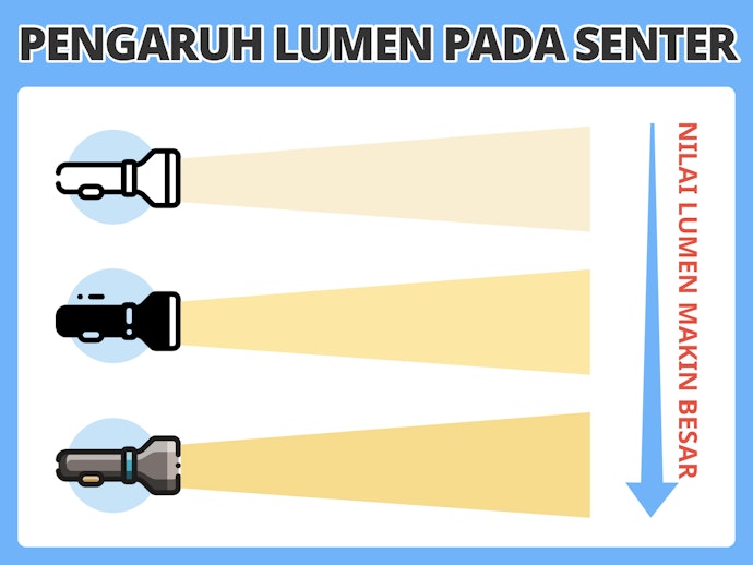 Lumen: Menentukan seberapa terang senter jarak jauh Anda