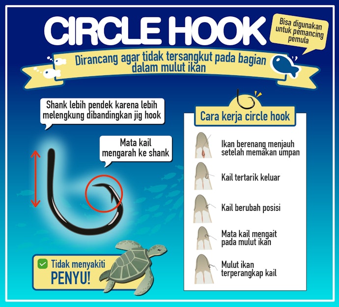 Circle hooks, didesain agar tak melukai bagian dalam mulut ikan