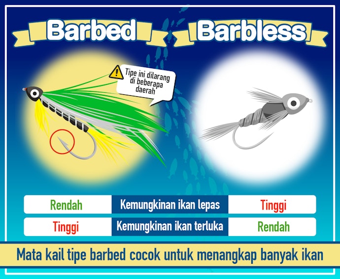 Barbed, kemungkinan ikan untuk terlepas lebih kecil
