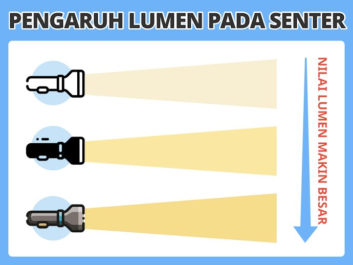 Lumen: Menentukan seberapa terang senter jarak jauh Anda