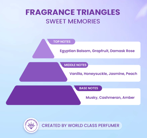 Sweet Memories: Memadukan fruity dan gourmand, terjual lebih dari 14,6 ribu kali