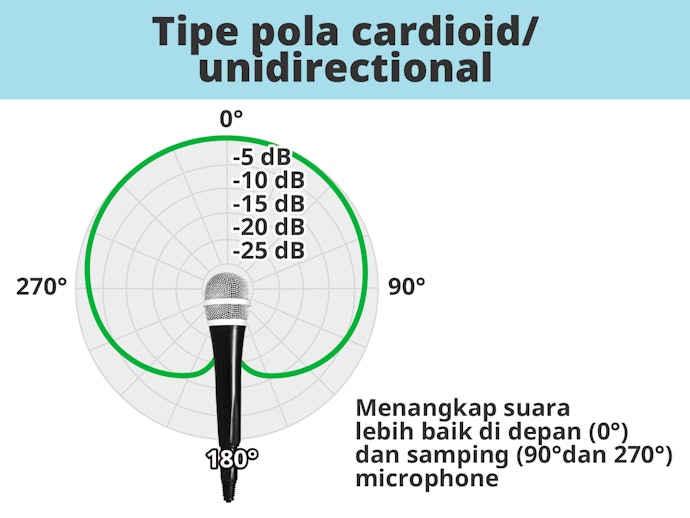 Unidirectional microphone, menerima suara hanya dari satu arah tertentu