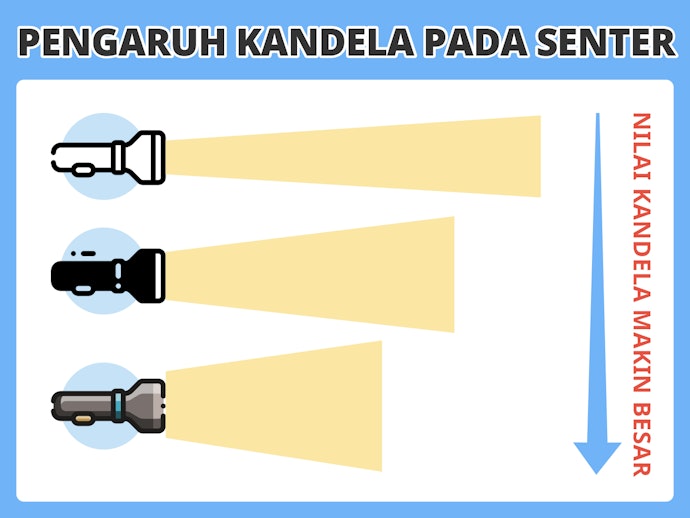 Kandela: Menentukan luas area yang mampu disorot oleh senter