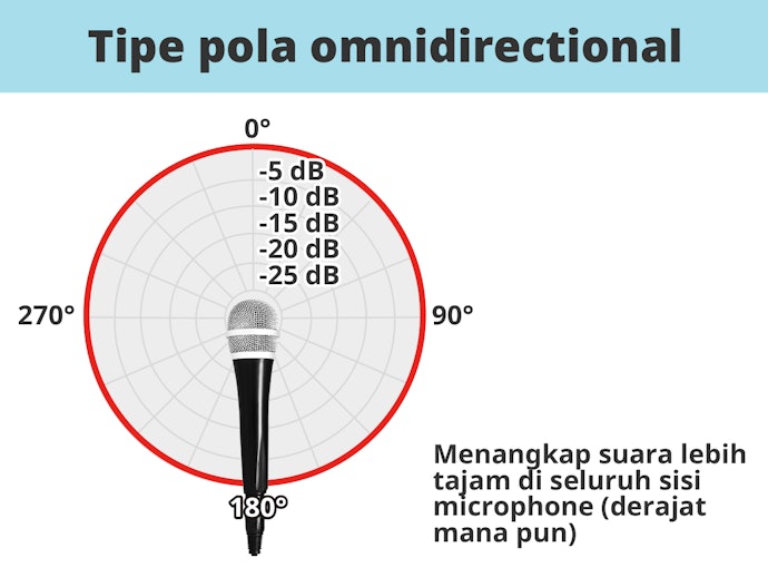 Omnidirectional microphone, menerima suara dari segala arah