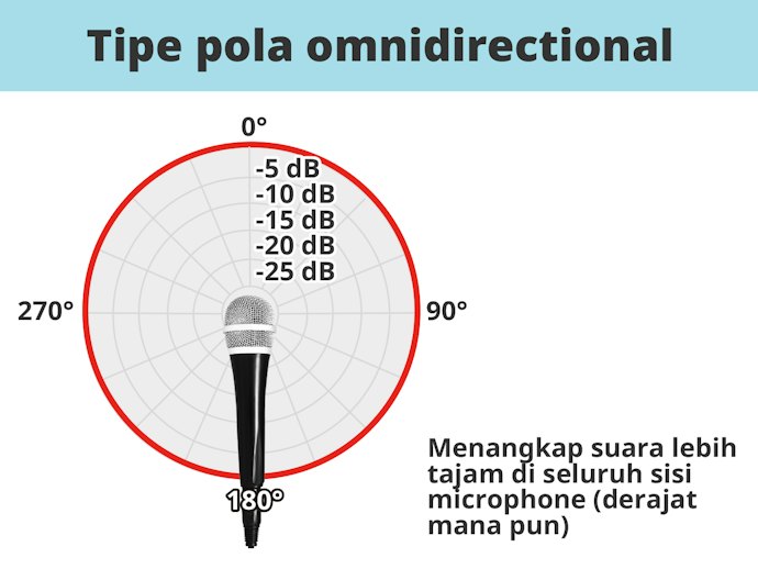 Omnidirectional microphone, menerima suara dari segala arah